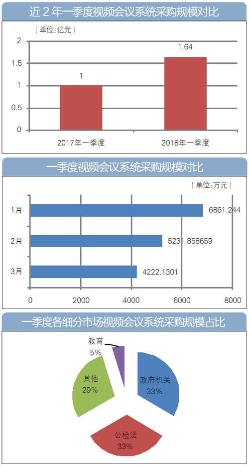 2018年第一季度，全國視頻會議系統(tǒng)采購額超1.6億